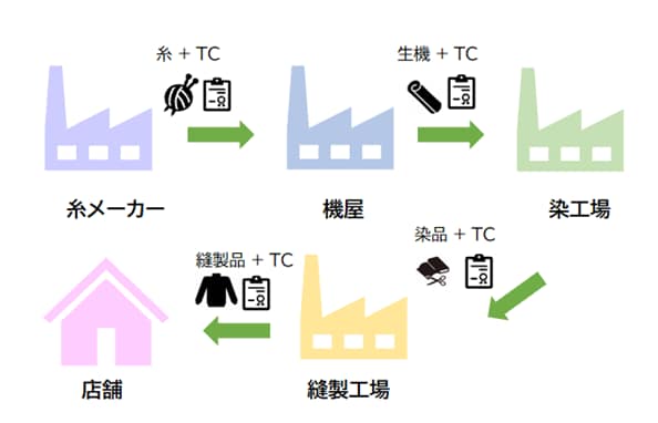 糸メーカー→機屋→染工場→縫製工場→店舗間のトレーサビリティ例